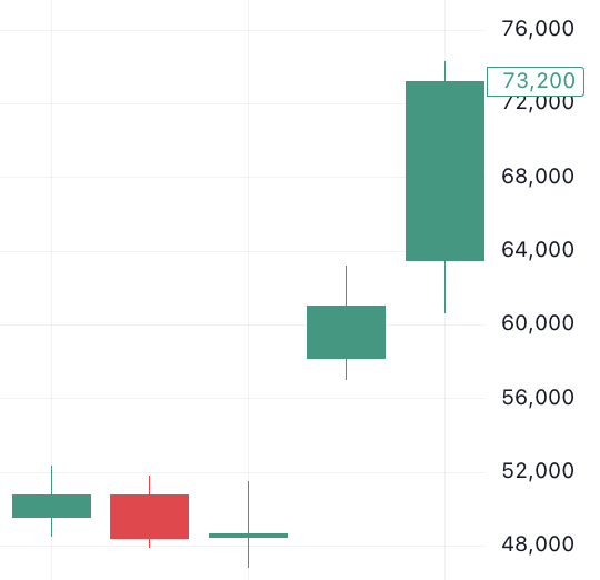 이벤트 발생 후 주가 20% 상승