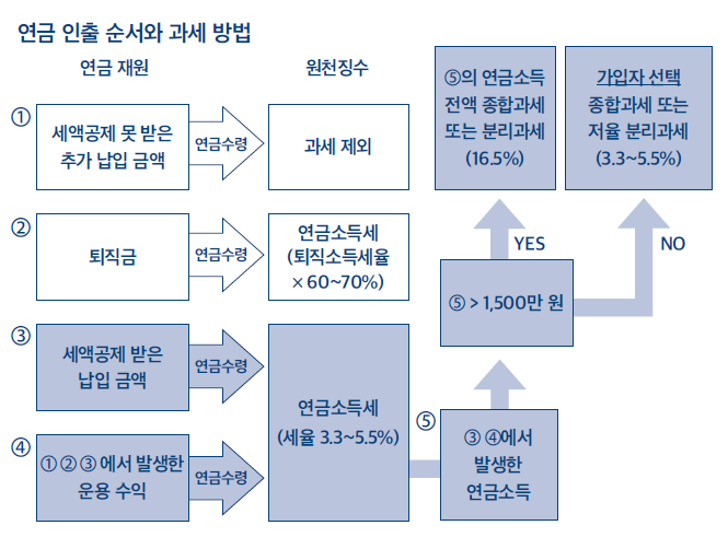 출처: 미래에셋 연금센터