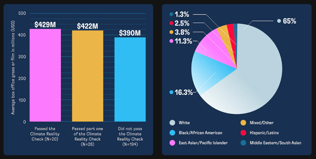 ▲ [좌] 박스오피스 평균 수익(단위-USD): 기후 현실성 체크 통과 작품(20편, 429백만), 일부 통과 작품(26편, 422백만), 미통과 작품(194편, 390백만), ▲ [우] 기후 변화의 심각성을 인지하는 등장인물 인종 비율: 백인 65%, 흑인/아프리카계 미국인 16.3%, 동아시아인/태평양 원주민 11.3%, 혼혈/기타 3.8%, 히스패닉/라틴계 2.5%, 중동인/남아시아인 1.3%