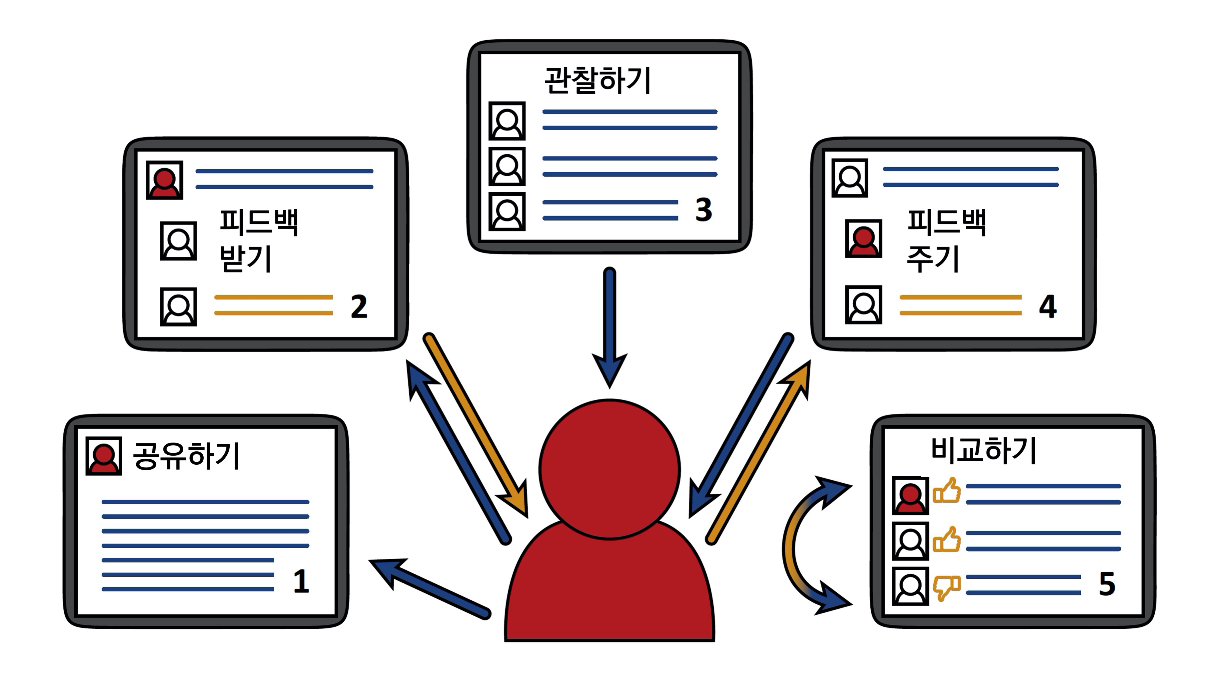 소셜 미디어에서 일어나는 5가지 행동 패턴들. 사용자가 자신의 정보를 공유하면, '좋아요'나 댓글을 통해 그 정보에 대한 피드백을 받는다. 그 사용자 또한 여러 정보를 접하고 피드백을 주는데, 이 과정에서 다른 사용자와 자신의 정보 가치를 비교하게 된다. © Meshi 외, 
