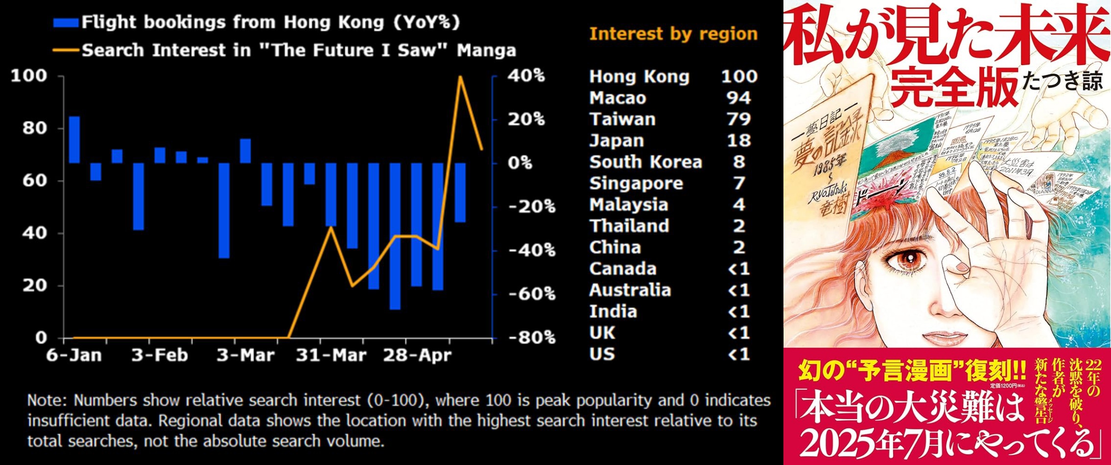 실제 7월 위기설로 인해 현실에 벌어지고 있는 일, 일본행 비향기가 속속 취소되고 있어요(左) 그리고 문제의 발단이 된 타츠키 료우 씨의 만화 띠지에 '꿈의 예언 만화 부활'이라고 쓰는 거, 출판사도 좀 책임이 있어요 