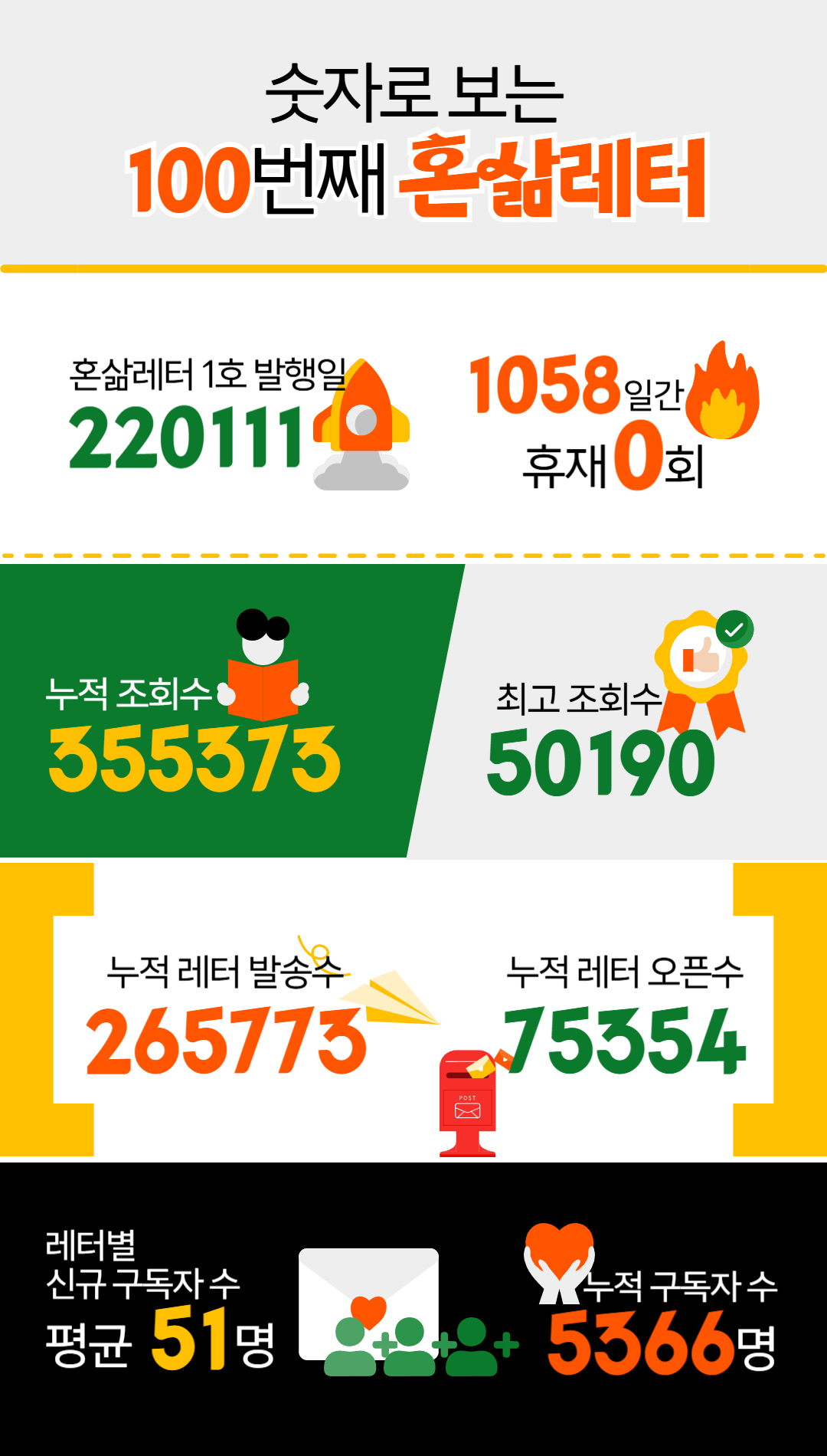 조회수·오픈율·발송수 등은 11월 29일 기준이에요