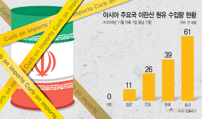 이란은 석유가 넘치는 나라이기에, 제재가 풀리면 엄청난 경제적 이익을 얻는다 (출처: 아시아투데이)