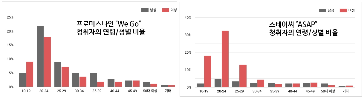 프로미스나인은 20대 초반 남성의 비중이 높은 것도 신기한 지점입니다. 최근 활동하는 여자 아이돌 그룹은 (팀 마다 비율 차이가 있지만) 대체로 20대 초반 여성의 비중이 높은 편입니다.