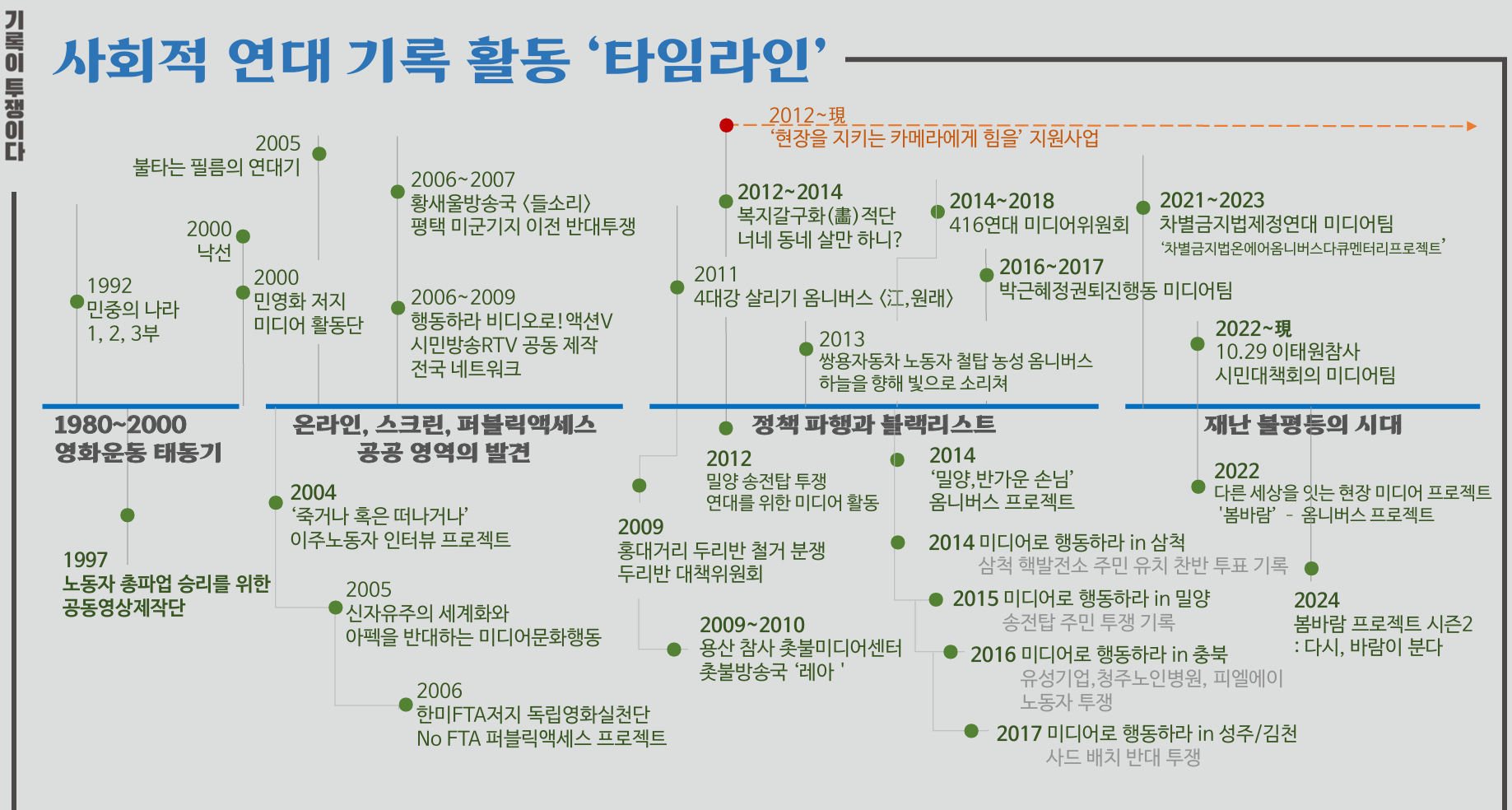 ▲ 사회적 연대 기록 활동 '타임라인' (출처: 포럼 발제자료)