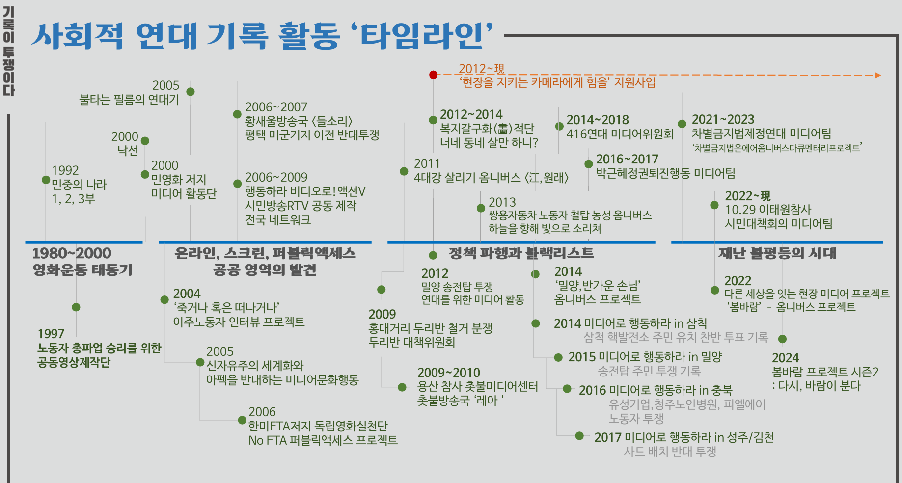 <b>▲ 사회적 연대 기록 활동 '타임라인' (출처: 포럼 발제자료)</b>