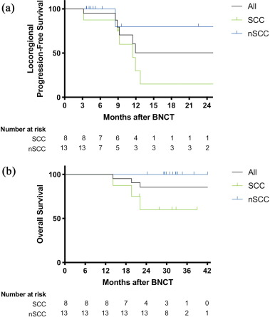 Boron neutron capture therapy using cyclotron-based epithermal neutron source and borofalan (10B) for recurrent or locally advanced head and neck cancer (JHN002): An open-label phase II trial Hirose, Katsumi et al. Radiotherapy and Oncology, Volume 155, 182 - 187