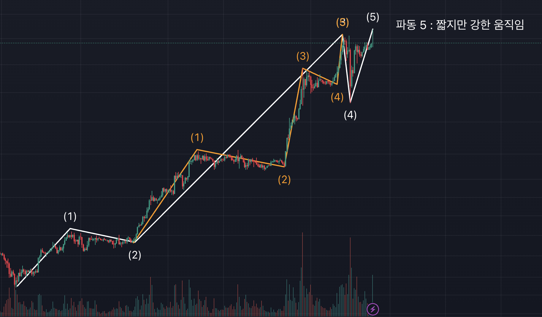 비트코인 차트, 4시간봉