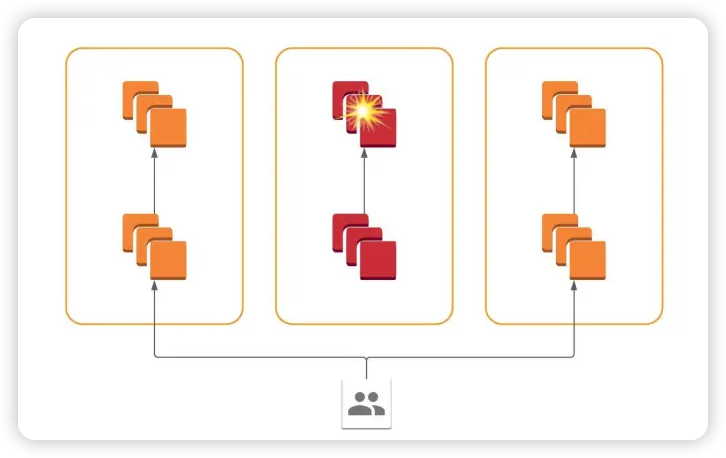 사일로화된 아키텍처. 한 AZ에서 장애가 발생하면 해당 AZ에만 국한되어 트래픽이 다른 곳으로 라우팅 가능