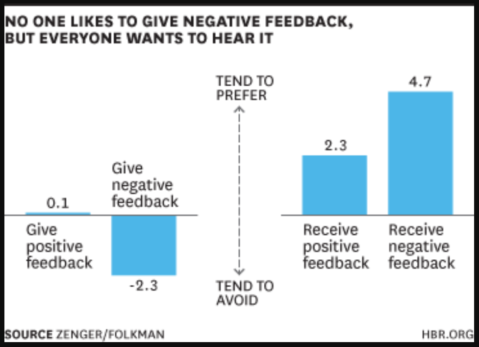 부정적 피드백을 주는 것을 어려워 한다는 것을 알 수 있는 연구 결과