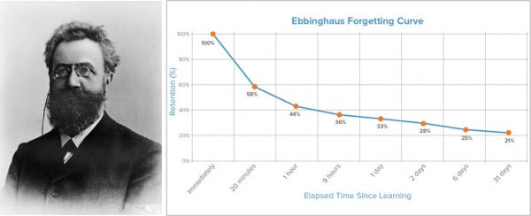 에빙하우스의 망각곡선을 보면 학습하고 20분만에 40% 이상을 까먹는다고 해요. (출처: 매드타임스 https://www.madtimes.org/news/articleView.html?idxno=13114)