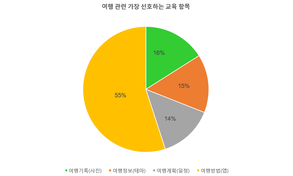 출처: 문화체육관광부, 꿈꾸는 여행자 운영 사업, 2021.