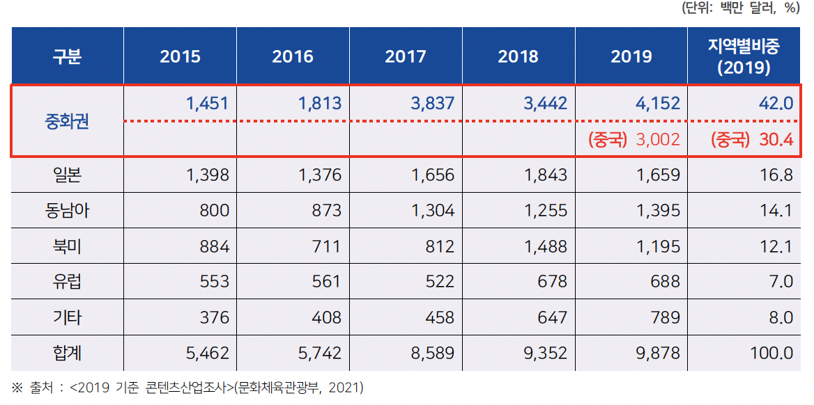 콘텐츠산업 지역별 연도별 수출액 현황