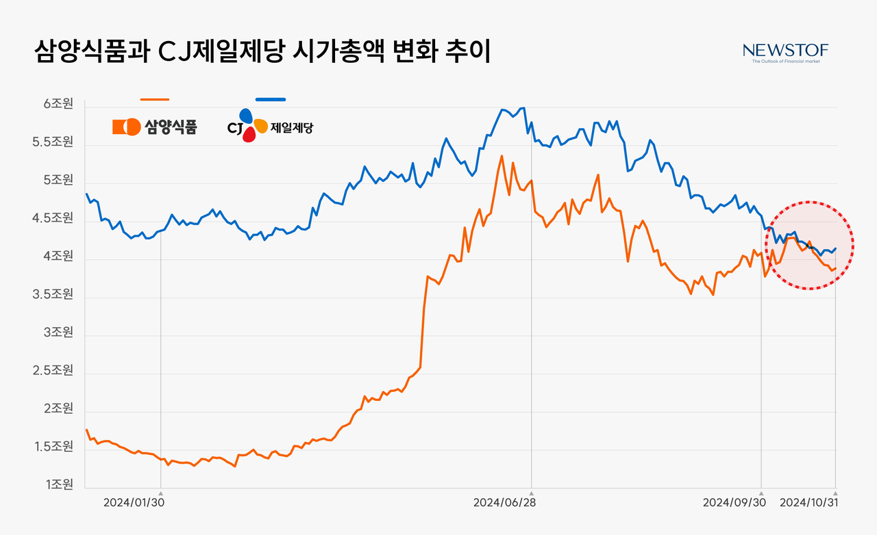 [출처:NEWSTOF] 삼양식품과 CJ제일제당 시가총액 변화 추이.