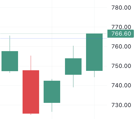 이벤트 발생 D-4 주가 움직임