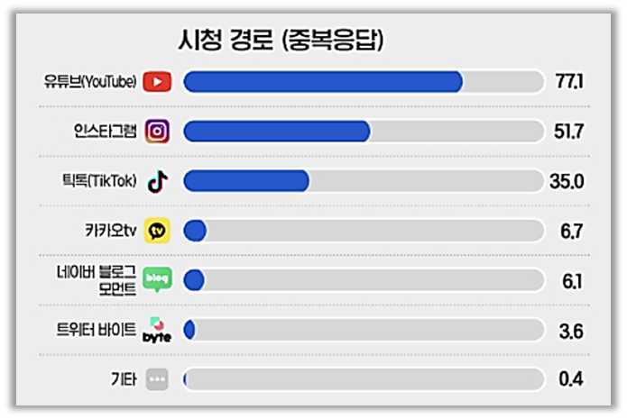 출처 : 트렌드모니터 (숏폼 콘텐츠 시청 경로)