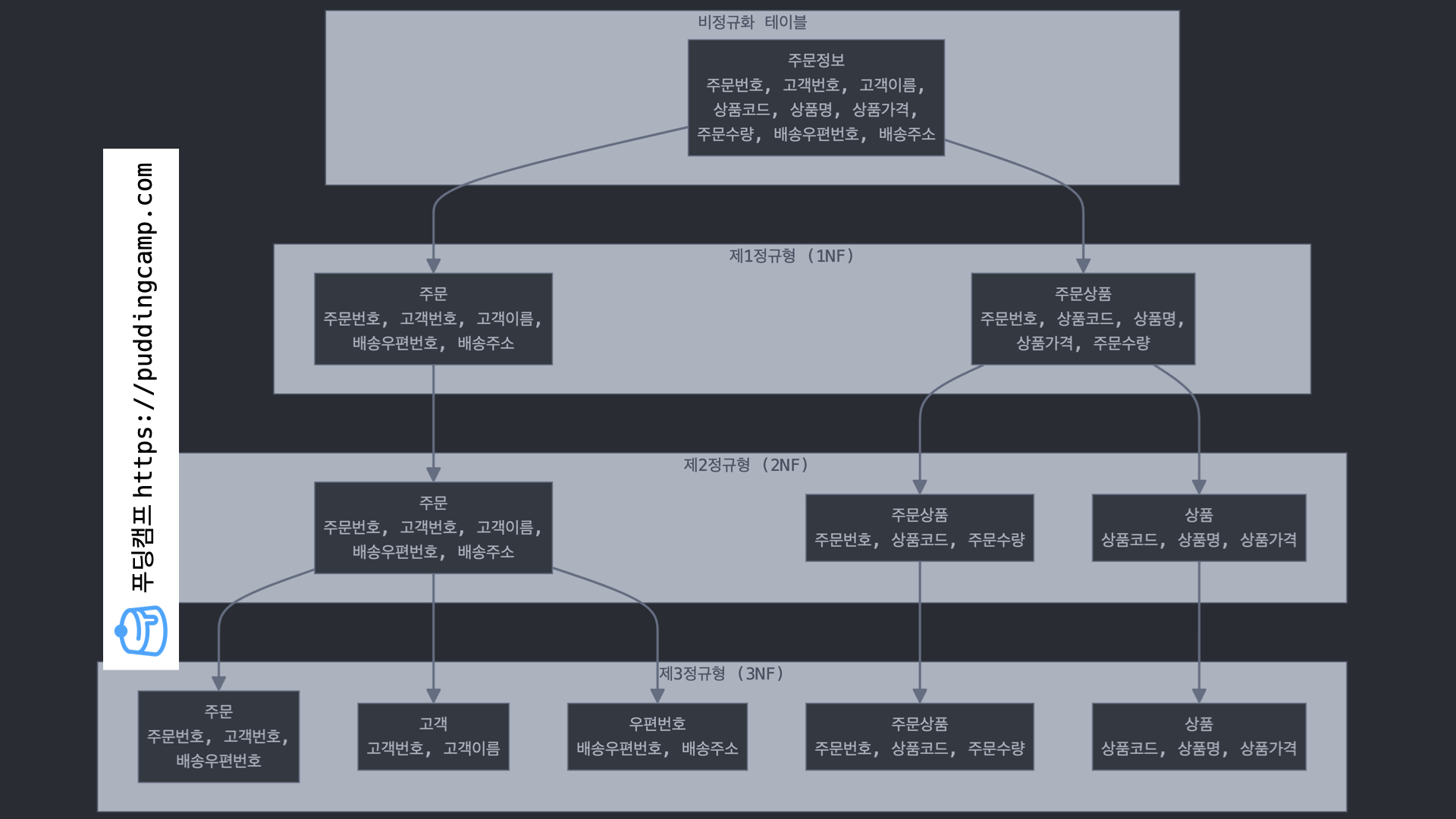 정규화 도식