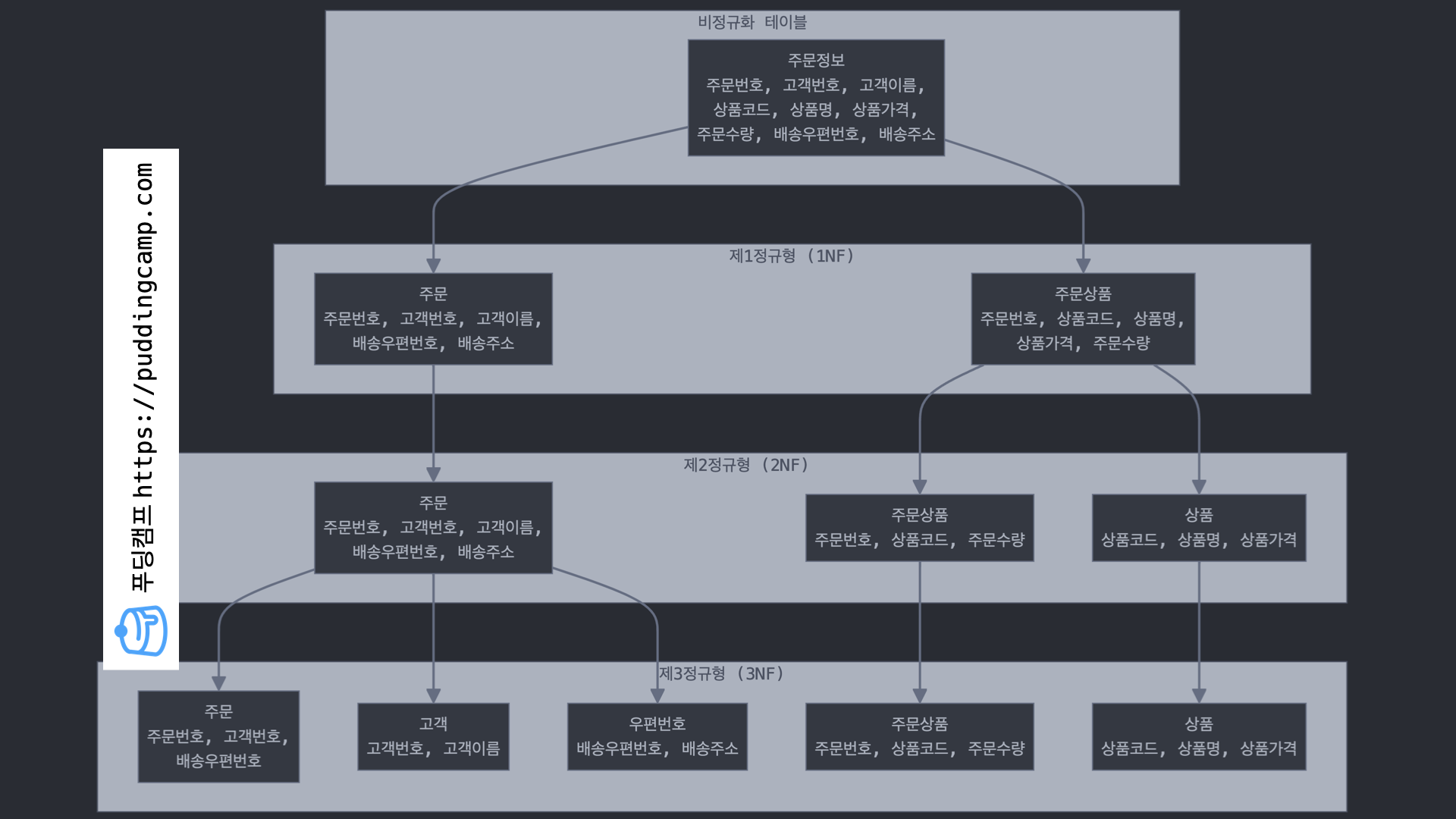 정규화 도식<br>