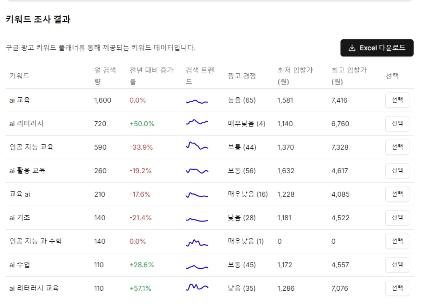 AI 교육 키워드 조사 결과. 월 검색량, 트렌드, 광고등의 지표들을 확인할 수 있습니다.