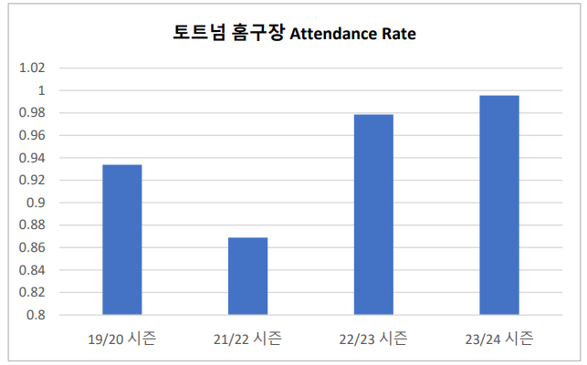 출처 : Statista, Footballwebpages 데이터 재구성