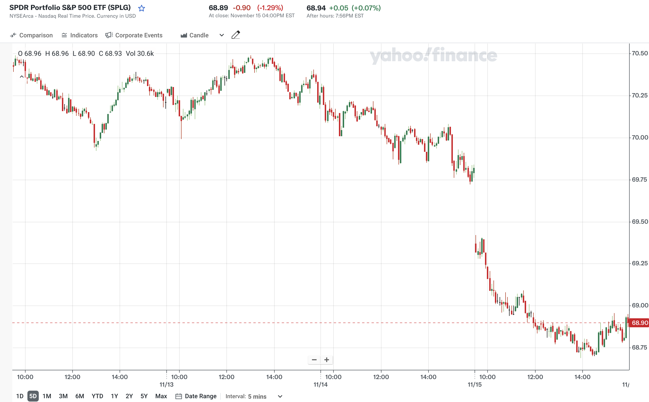 지난 주 S&P 500 ETF 가격 변화(SPLG)