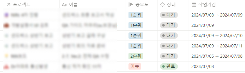 작업 기간을 보면, 마감 기한보다 중요도가 더 우선된 정렬인 걸 알 수 있어요. (자체 제작)