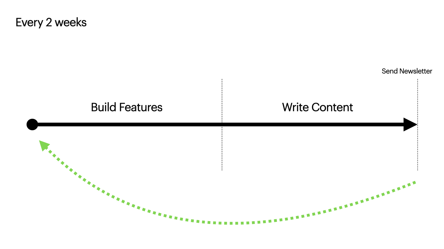 출처 : https://www.bannerbear.com/blog/why-you-should-do-50-coding-and-50-marketing-as-a-solo-tech-founder/