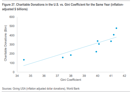  소득격차와 기부금의 관계 (자료원: Citi GPS, 2021)