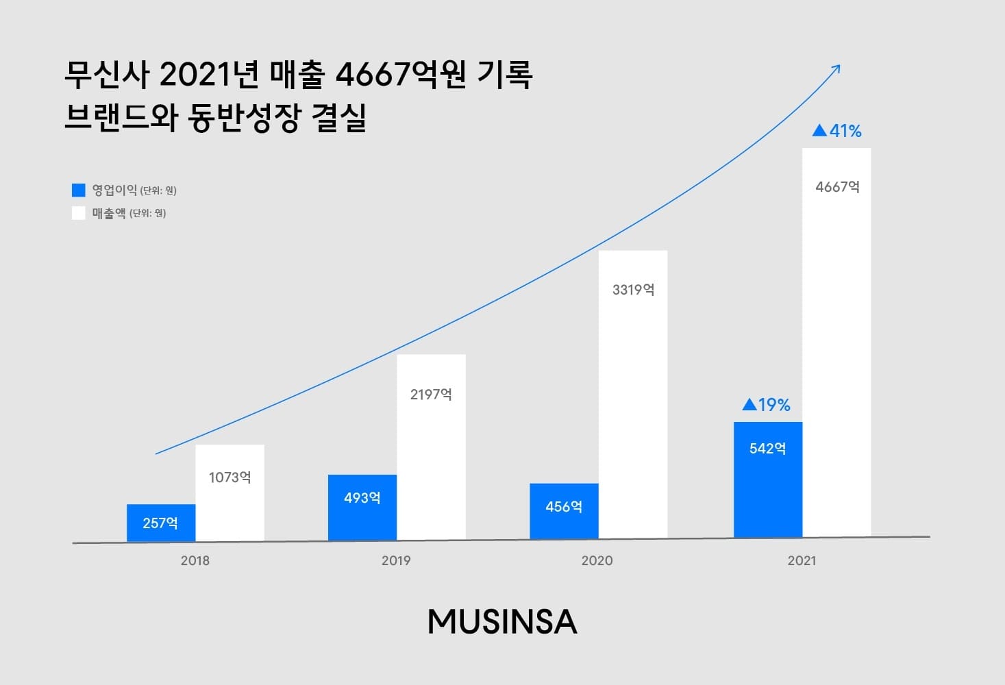 무신사, 2021년 매출 4667억 원 기록… 전년 대비 약 41% 성장