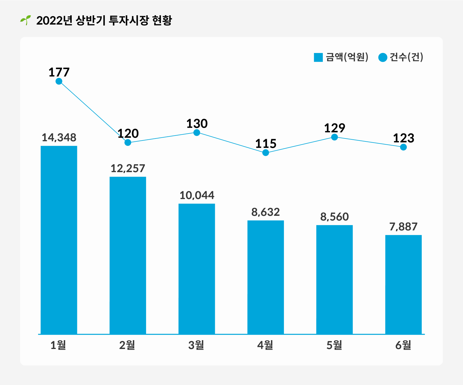 VC의 스타트업 투자는 주로 1분기에 가장 활발히 이뤄집니다. (출처:&nbsp;넥스트유니콘)