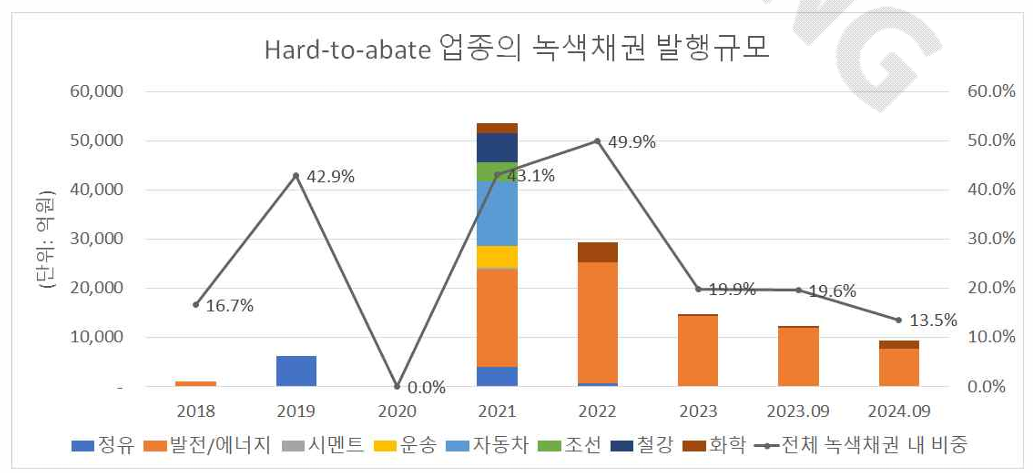 *Data : 한국거래소 ESG채권 정보플랫폼, 한국신용평가 재가공