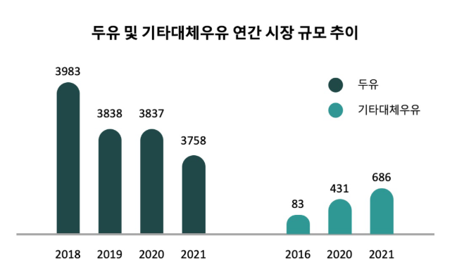 단위: 억 원 출처: 삼정KPMG 경제연구원. 2022. 미래 먹거리로 주목받는 대체식품과 투자 동향
