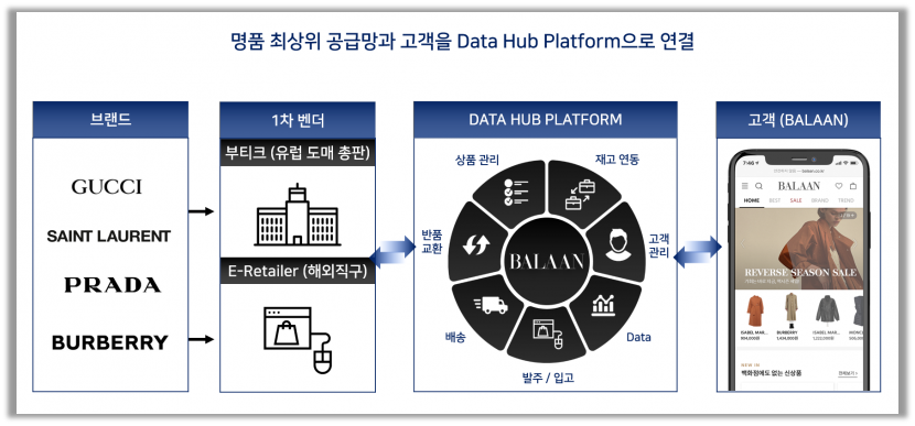 출처 : 발란