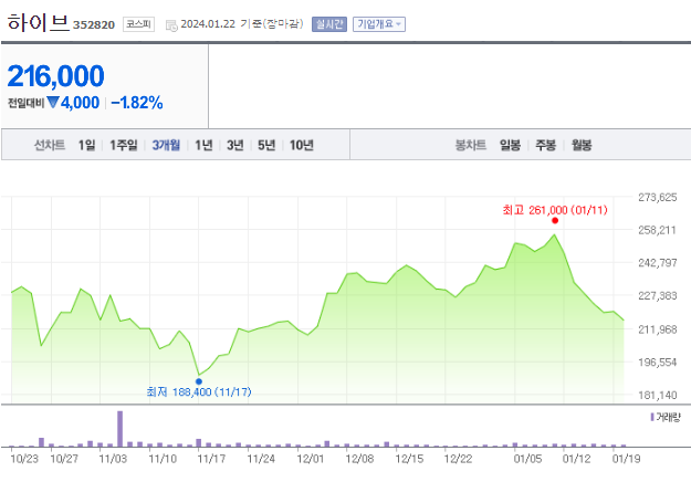 하이브(352820) 국내 증권사들의 과도한 기대가 오히려 걱정의 썸네일 이미지