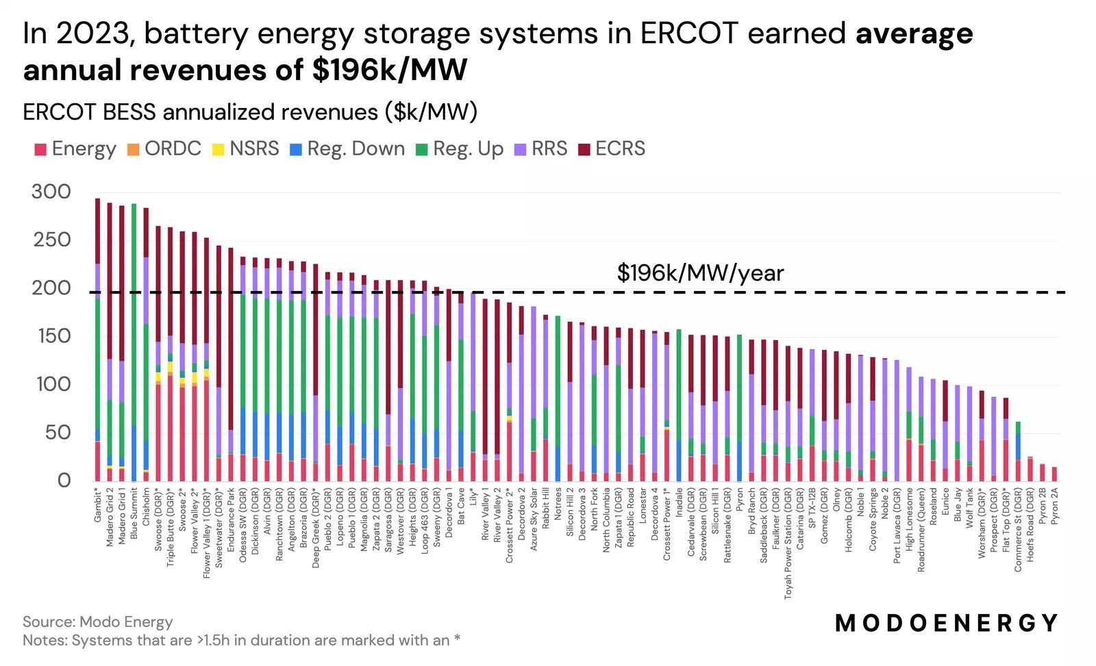 (사진 출처: Modo Energy)