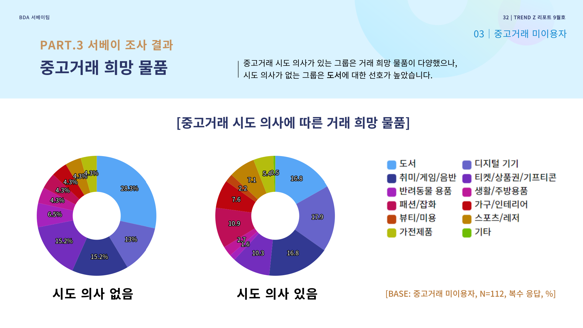 중고거래 시도 의사에 따른 거래 희망 물품