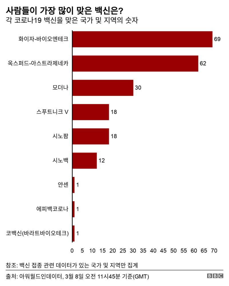 코로나 백신: 한눈에 보는 전 세계 코로나19 백신 접종 현황