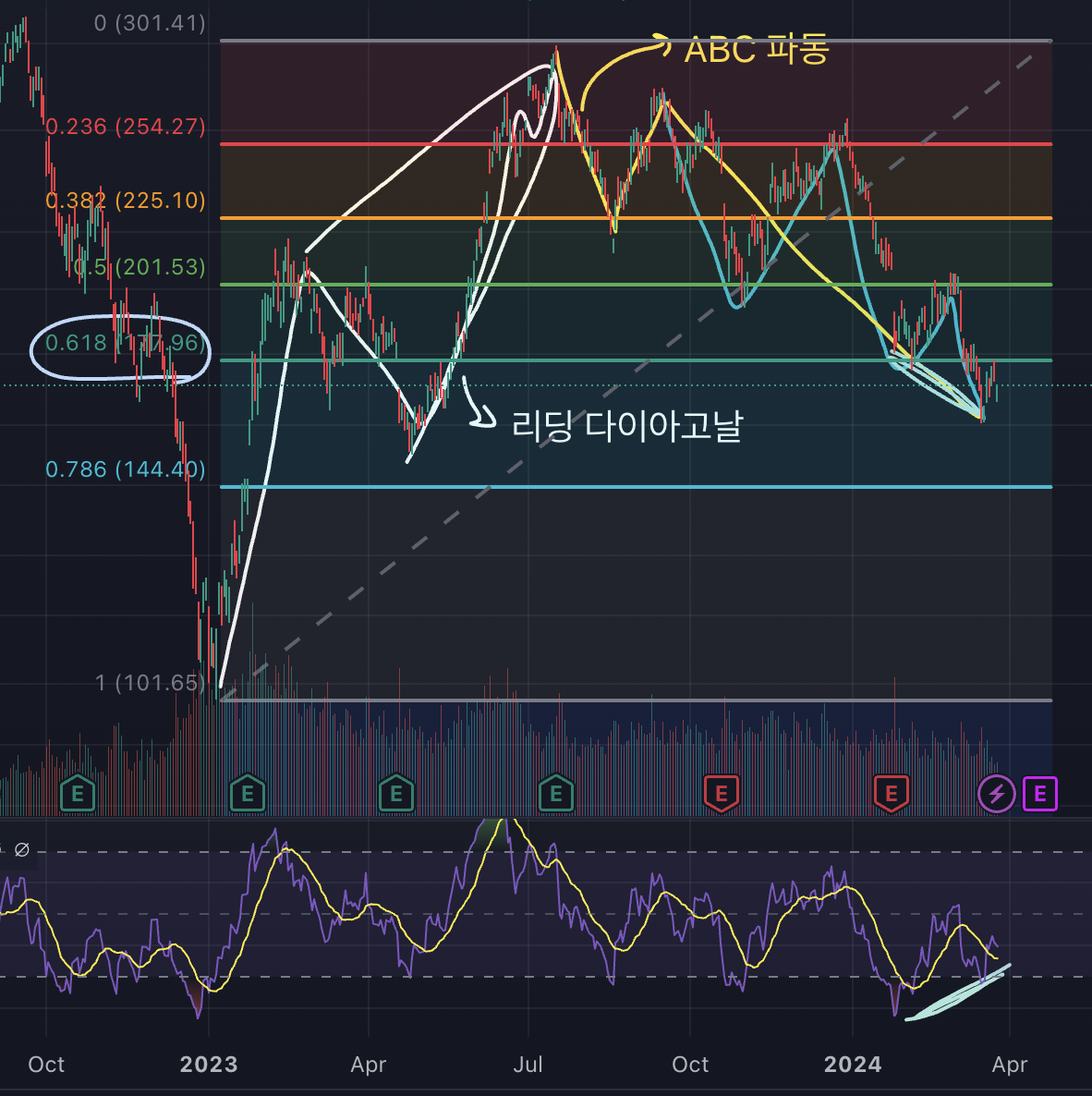 테슬라 차트, 1일봉