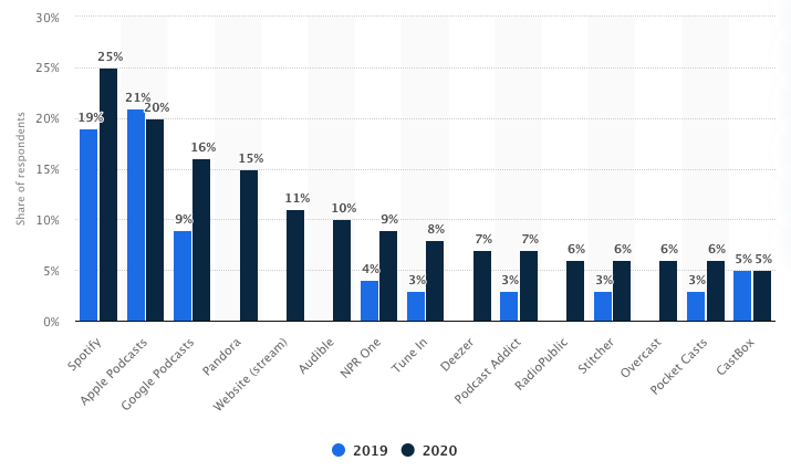 출처 : Statista