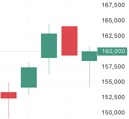 이벤트 발생 d-4 주가 움직임