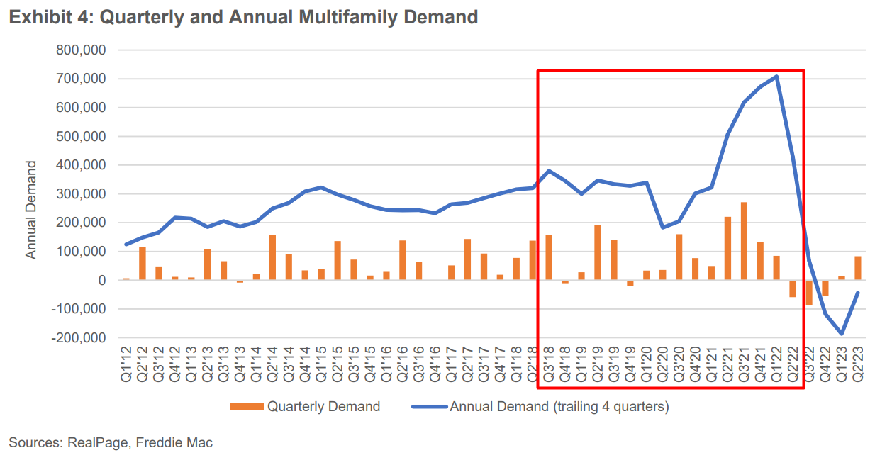 https://mf.freddiemac.com/docs/2023_multifamily_midyear_outlook.pdf