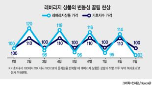 레버리지 상품의 변동성 끌림 현상(출처: 헤럴드 경제)