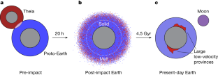 Schematic diagram illustrating the giant-impact origin of the LLVPs. [Qian Yuan et al./Nature] 테이아와 원시 지구의 충돌 후 달과 지구 맨틀 구조의 형성 과정 도식도