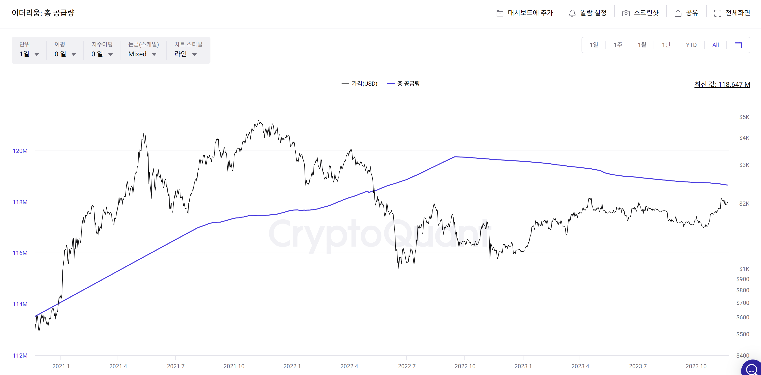 출처: https://cryptoquant.com/ko/asset/eth/chart/supply/total-supply?window=DAY&sma=0&ema=0&priceScale=log&metricScale=linear&chartStyle=line