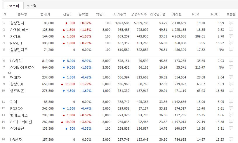 https://finance.naver.com/sise/sise_market_sum.nhn?sosok=0