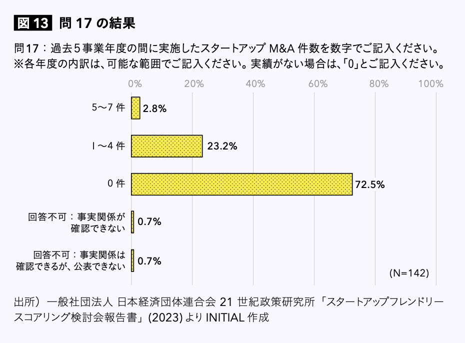 과거 5년간 스타트업 M&A 건수 (출처: INITIAL)