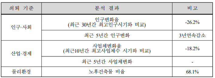 [그림1-1] 효자동 쇠퇴분석결과