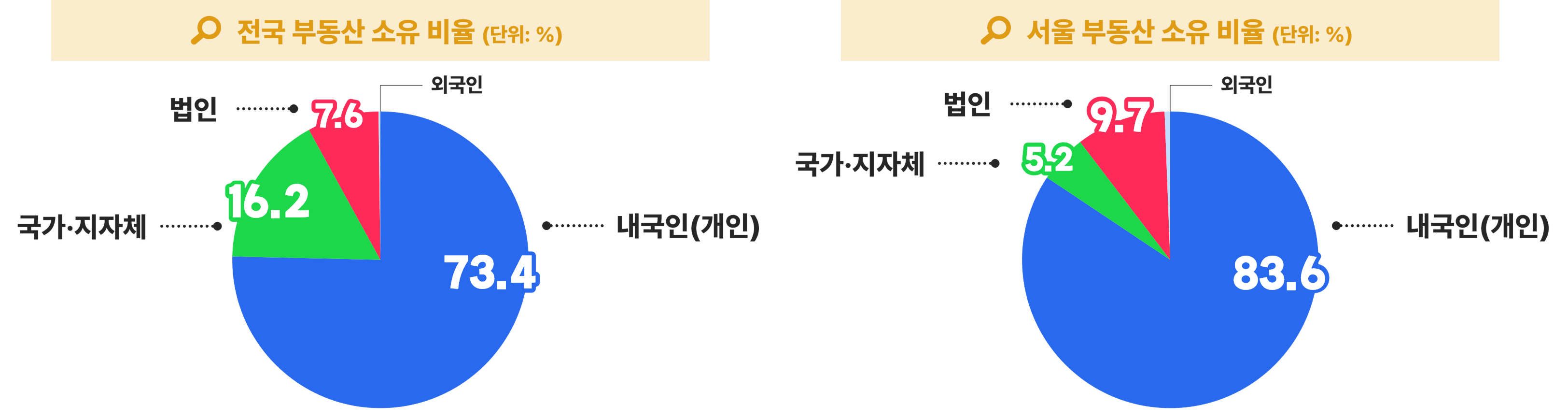 전국과 서울을 비교하면 서울 비율이 좀 특이하긴 합니다