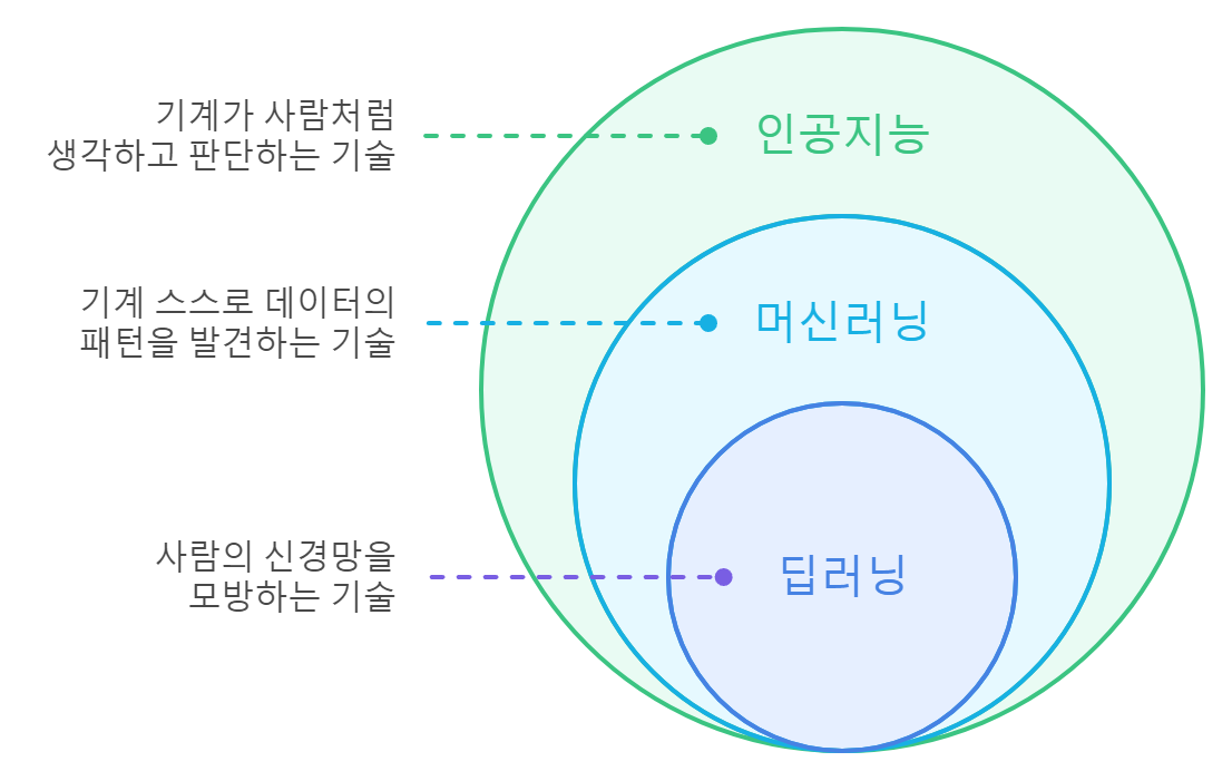 인공지능과 머신러닝 그리고 딥러닝의 관계