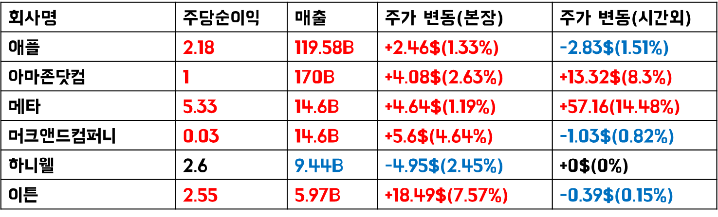 빨강: 예상치 상회 / 파랑: 예상치 하회